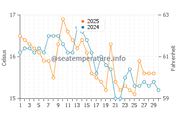 Glenorchy water temp chart in April