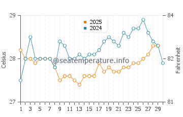 Temperature dell'acqua a Glover's Reef ad aprile
