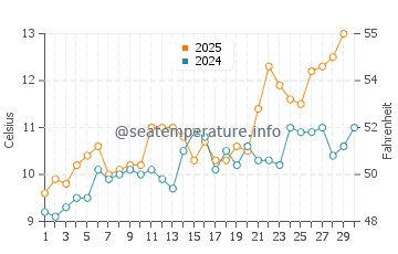 Goldcliff water temp chart in April