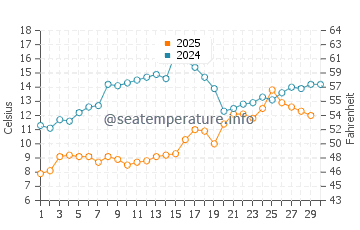 Temperature dell'acqua a Sabbie d'oro ad aprile