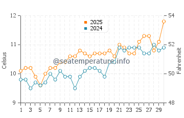 Goleen water temp chart in April