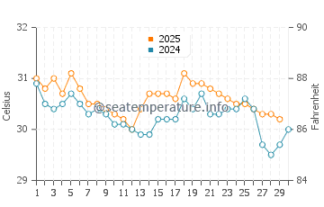 Temperature dell'acqua a Golfito ad aprile