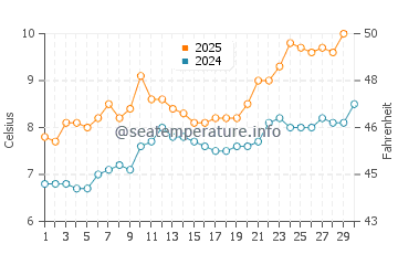 Golspie water temp chart in April