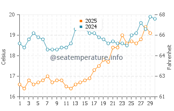 Golturkbuku water temp chart in April