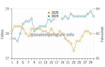 Temperature dell'acqua a Gonaives ad aprile