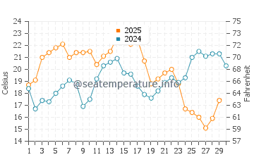 Temperature dell'acqua a Gonubie ad aprile