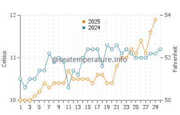 Temperature dell'acqua a Goodrington ad aprile