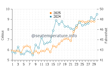 Gooseberry Beach water temp chart in April