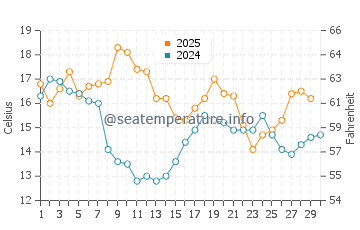 Temperature dell'acqua a Gordon's Bay ad aprile