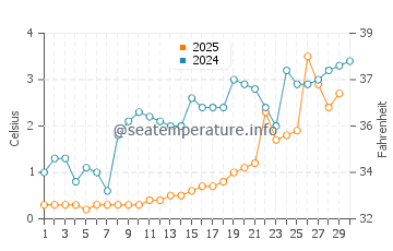 Gore Bay water temp chart in April