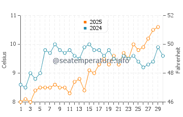 Temperature dell'acqua a Gorleston-on-Sea ad aprile