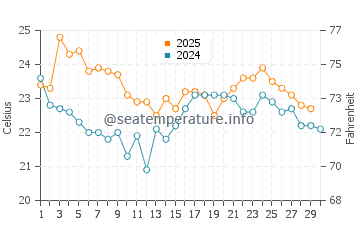 Gorokan water temp chart in April