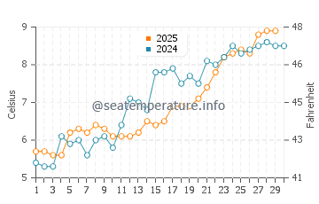 Gosnold water temp chart in April