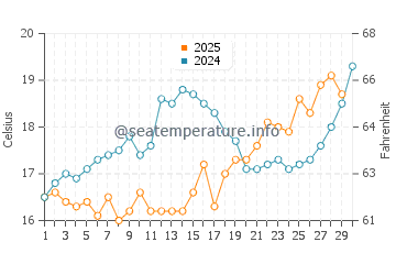 Gouvia water temp chart in April
