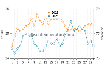 Governor's Harbour water temp chart in April