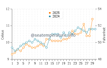 Temperature dell'acqua a Gower ad aprile