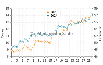 Goyang water temp chart in April