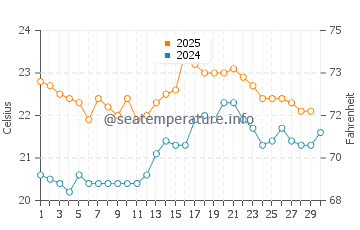 Gracetown water temp chart in April
