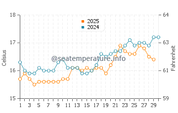 Temperatura del agua en Isla Graciosa en abril