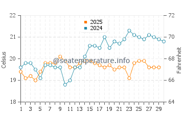 Gran Tarajal water temp chart in April