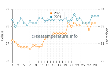 Temperatura da água em Grand Anse Beach em abril