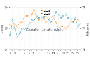 Temperature dell'acqua a Grand Bahama ad aprile