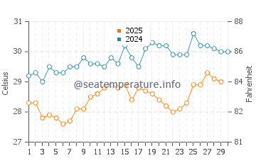 Grand Bassam water temp chart in April