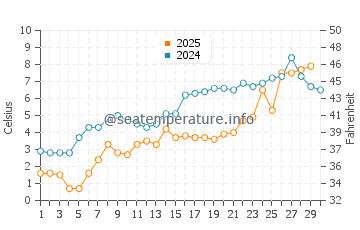 Grand Bend water temp chart in April