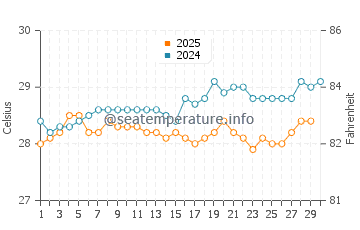 Temperature dell'acqua a Grand Goave ad aprile