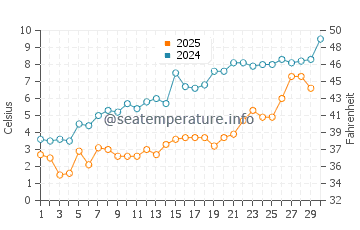 Temperatura del agua en Grand Haven en abril