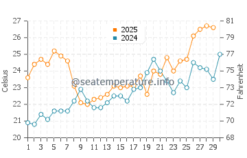 Temperature dell'acqua a Grand Isle ad aprile
