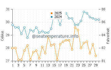 Grand Lahou water temp chart in April