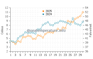 Grand Mere water temp chart in April