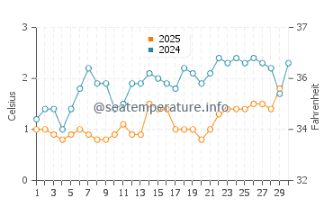 Grand Portage water temp chart in April