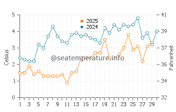 Temperature dell'acqua a Grand Traverse Bay ad aprile