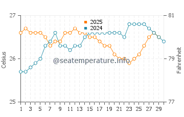 Temperature dell'acqua a Grand Turk ad aprile