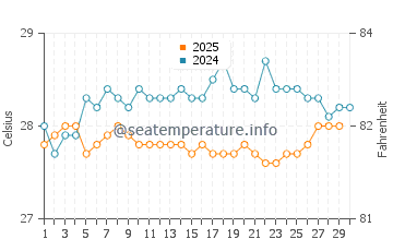Grand'Anse water temp chart in April