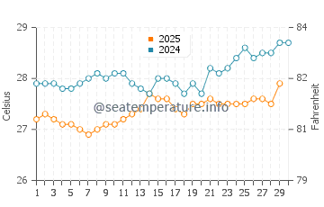 Temperature dell'acqua a Grande Anse ad aprile
