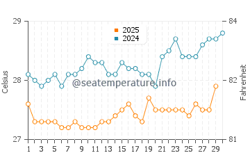 Temperature dell'acqua a Grande-Terre ad aprile