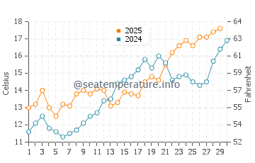 Grandview Beach water temp chart in April