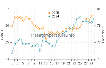 Temperature dell'acqua a Grassy Key ad aprile