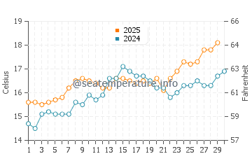 Grau i Platja water temp chart in April