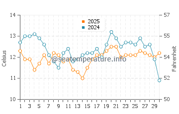 Gray Whale Cove State Beach water temp chart in April