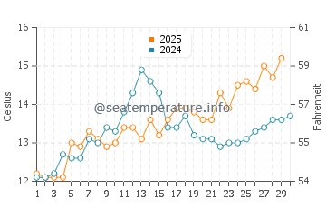 Temperature dell'acqua a Grayan-et-l'Hôpital ad aprile