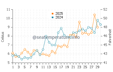 Grays Beach water temp chart in April