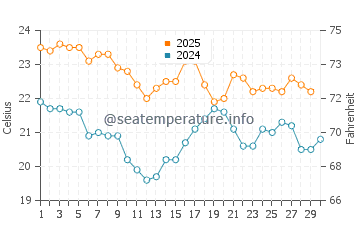 Grays Point water temp chart in April