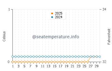 Temperature dell'acqua a Great Bear Lake ad aprile