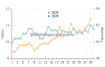Temperature dell'acqua a Greatstone ad aprile