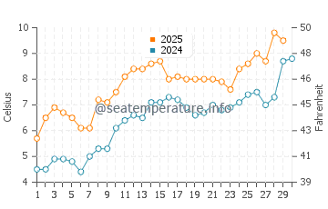 Wassertemperatur Grebbestad im April