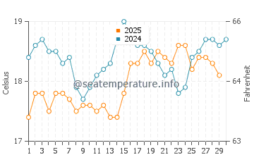 Temperature dell'acqua a Kalamaki ad aprile